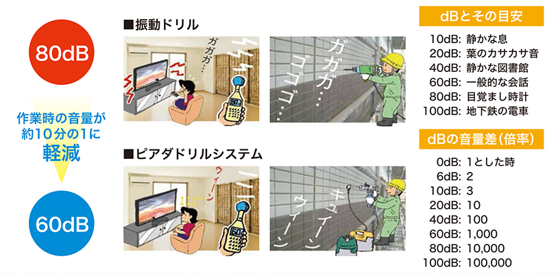 振動ドリルと比べて作業時の音量が約10分の1に軽減されます。